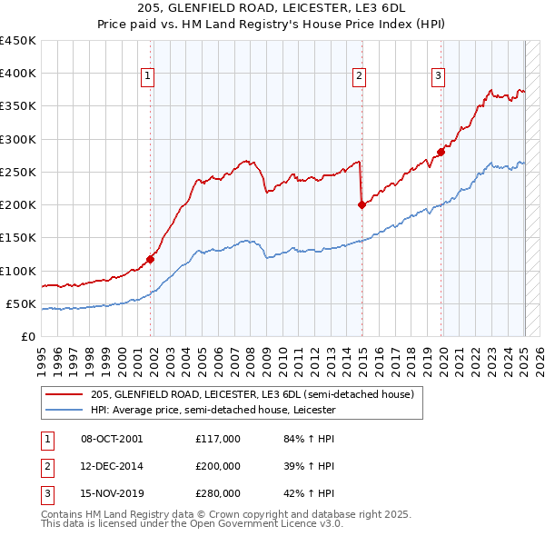 205, GLENFIELD ROAD, LEICESTER, LE3 6DL: Price paid vs HM Land Registry's House Price Index