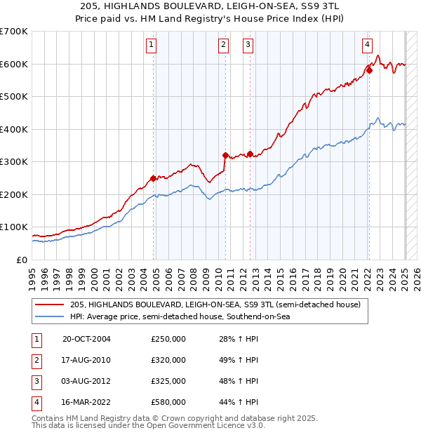 205, HIGHLANDS BOULEVARD, LEIGH-ON-SEA, SS9 3TL: Price paid vs HM Land Registry's House Price Index