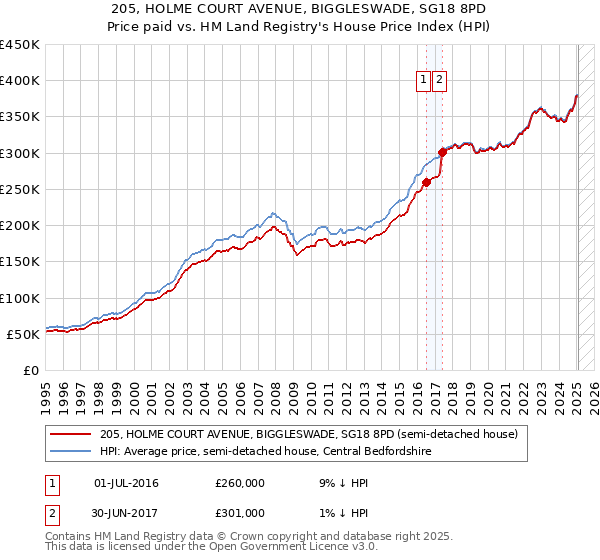 205, HOLME COURT AVENUE, BIGGLESWADE, SG18 8PD: Price paid vs HM Land Registry's House Price Index
