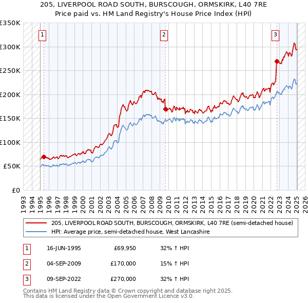 205, LIVERPOOL ROAD SOUTH, BURSCOUGH, ORMSKIRK, L40 7RE: Price paid vs HM Land Registry's House Price Index