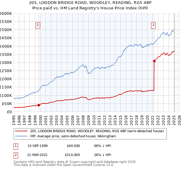 205, LODDON BRIDGE ROAD, WOODLEY, READING, RG5 4BP: Price paid vs HM Land Registry's House Price Index