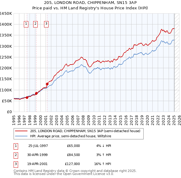 205, LONDON ROAD, CHIPPENHAM, SN15 3AP: Price paid vs HM Land Registry's House Price Index