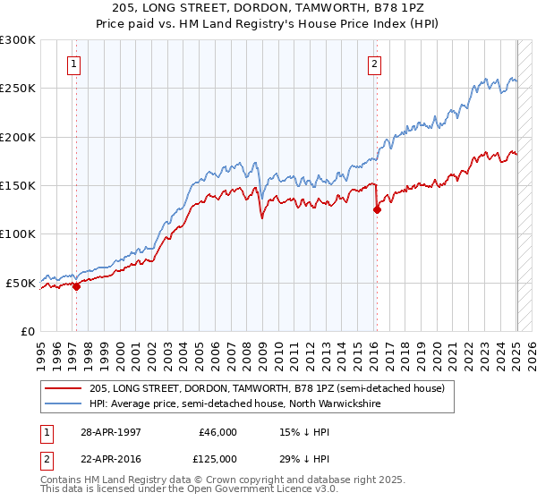 205, LONG STREET, DORDON, TAMWORTH, B78 1PZ: Price paid vs HM Land Registry's House Price Index