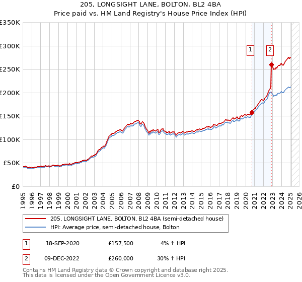 205, LONGSIGHT LANE, BOLTON, BL2 4BA: Price paid vs HM Land Registry's House Price Index