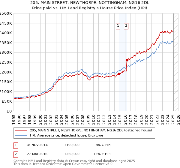 205, MAIN STREET, NEWTHORPE, NOTTINGHAM, NG16 2DL: Price paid vs HM Land Registry's House Price Index