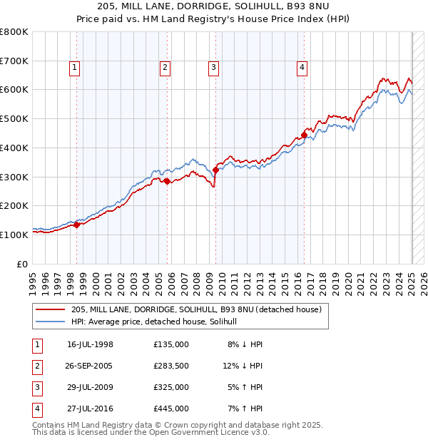 205, MILL LANE, DORRIDGE, SOLIHULL, B93 8NU: Price paid vs HM Land Registry's House Price Index