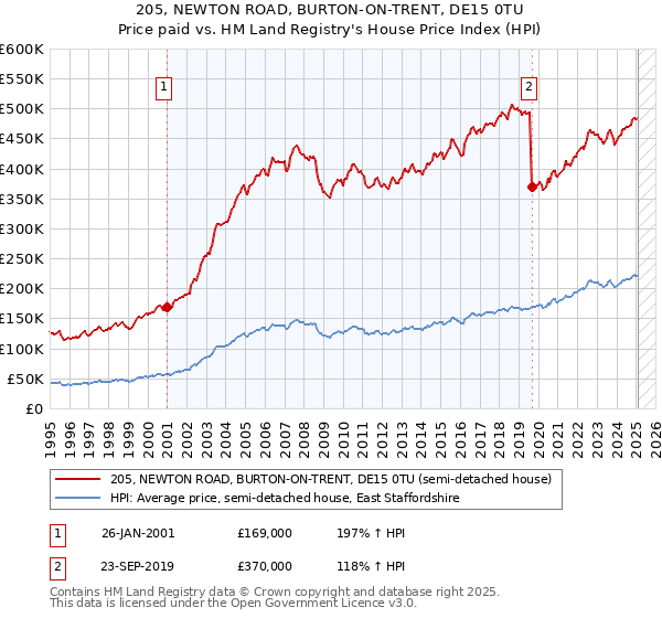 205, NEWTON ROAD, BURTON-ON-TRENT, DE15 0TU: Price paid vs HM Land Registry's House Price Index