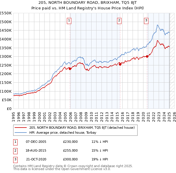205, NORTH BOUNDARY ROAD, BRIXHAM, TQ5 8JT: Price paid vs HM Land Registry's House Price Index