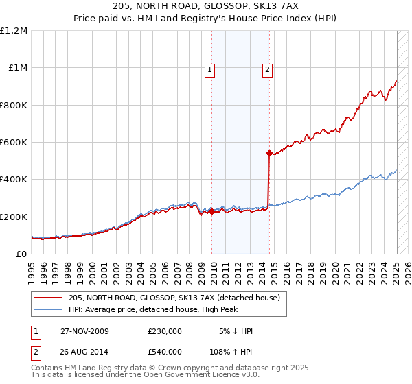 205, NORTH ROAD, GLOSSOP, SK13 7AX: Price paid vs HM Land Registry's House Price Index