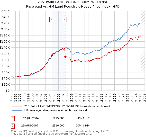 205, PARK LANE, WEDNESBURY, WS10 9SE: Price paid vs HM Land Registry's House Price Index