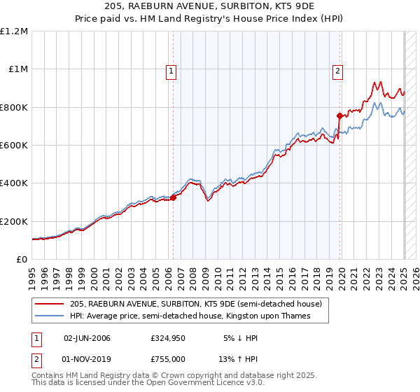 205, RAEBURN AVENUE, SURBITON, KT5 9DE: Price paid vs HM Land Registry's House Price Index