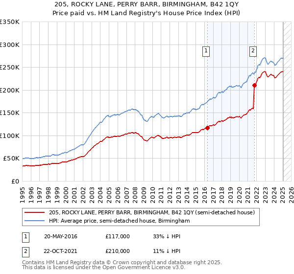205, ROCKY LANE, PERRY BARR, BIRMINGHAM, B42 1QY: Price paid vs HM Land Registry's House Price Index