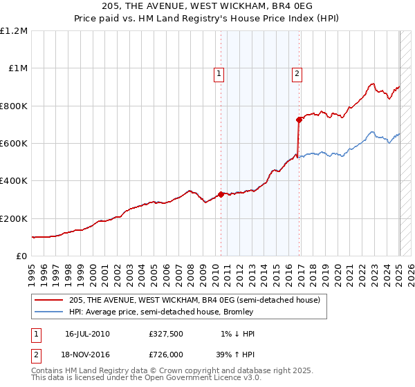 205, THE AVENUE, WEST WICKHAM, BR4 0EG: Price paid vs HM Land Registry's House Price Index