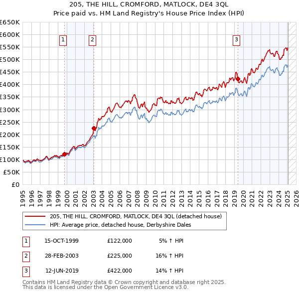 205, THE HILL, CROMFORD, MATLOCK, DE4 3QL: Price paid vs HM Land Registry's House Price Index
