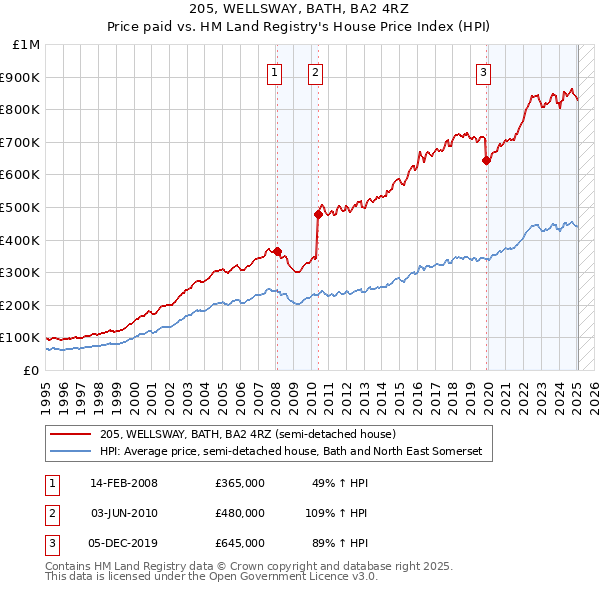 205, WELLSWAY, BATH, BA2 4RZ: Price paid vs HM Land Registry's House Price Index
