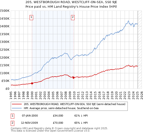 205, WESTBOROUGH ROAD, WESTCLIFF-ON-SEA, SS0 9JE: Price paid vs HM Land Registry's House Price Index