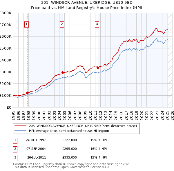 205, WINDSOR AVENUE, UXBRIDGE, UB10 9BD: Price paid vs HM Land Registry's House Price Index