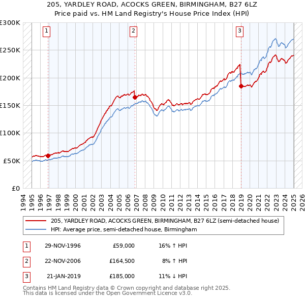 205, YARDLEY ROAD, ACOCKS GREEN, BIRMINGHAM, B27 6LZ: Price paid vs HM Land Registry's House Price Index