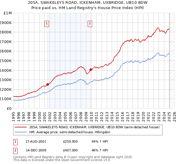 205A, SWAKELEYS ROAD, ICKENHAM, UXBRIDGE, UB10 8DW: Price paid vs HM Land Registry's House Price Index