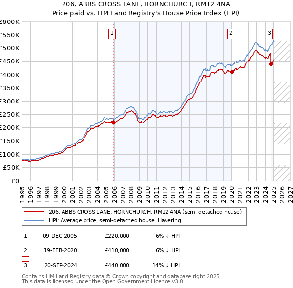 206, ABBS CROSS LANE, HORNCHURCH, RM12 4NA: Price paid vs HM Land Registry's House Price Index