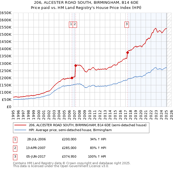 206, ALCESTER ROAD SOUTH, BIRMINGHAM, B14 6DE: Price paid vs HM Land Registry's House Price Index