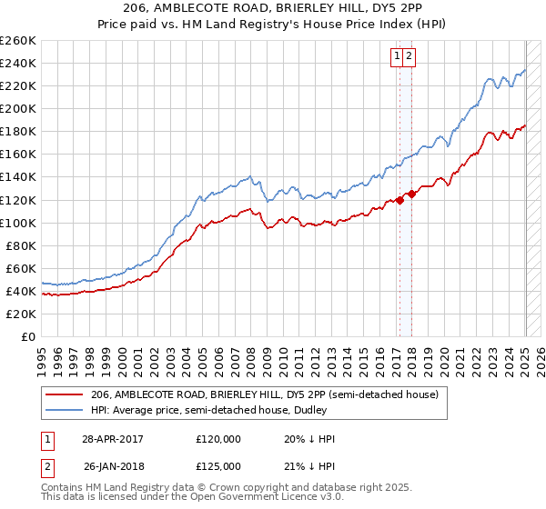 206, AMBLECOTE ROAD, BRIERLEY HILL, DY5 2PP: Price paid vs HM Land Registry's House Price Index