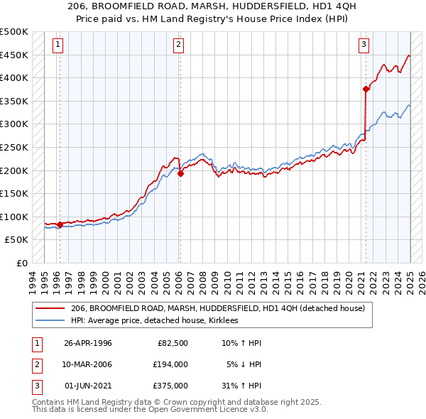 206, BROOMFIELD ROAD, MARSH, HUDDERSFIELD, HD1 4QH: Price paid vs HM Land Registry's House Price Index
