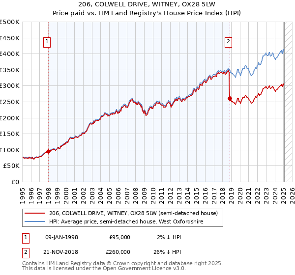 206, COLWELL DRIVE, WITNEY, OX28 5LW: Price paid vs HM Land Registry's House Price Index