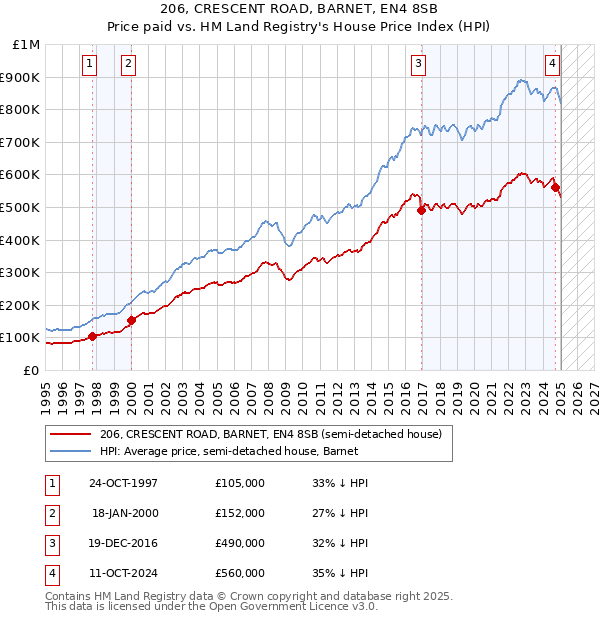 206, CRESCENT ROAD, BARNET, EN4 8SB: Price paid vs HM Land Registry's House Price Index