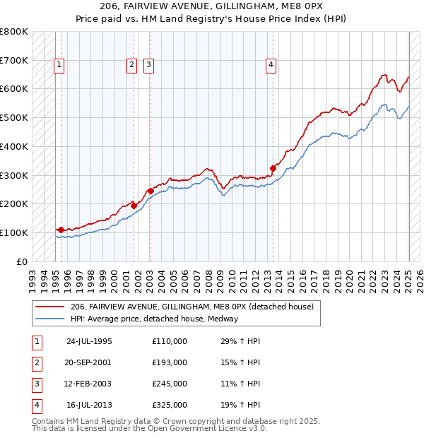 206, FAIRVIEW AVENUE, GILLINGHAM, ME8 0PX: Price paid vs HM Land Registry's House Price Index