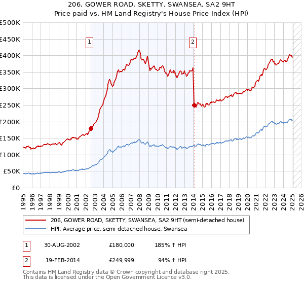 206, GOWER ROAD, SKETTY, SWANSEA, SA2 9HT: Price paid vs HM Land Registry's House Price Index