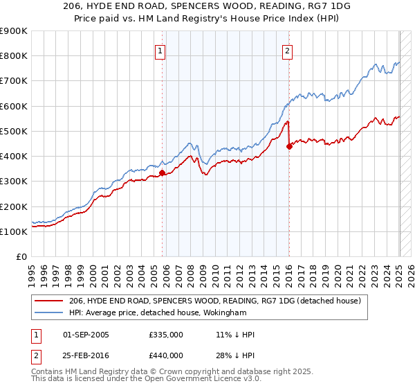206, HYDE END ROAD, SPENCERS WOOD, READING, RG7 1DG: Price paid vs HM Land Registry's House Price Index