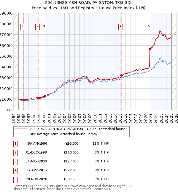 206, KINGS ASH ROAD, PAIGNTON, TQ3 3XL: Price paid vs HM Land Registry's House Price Index