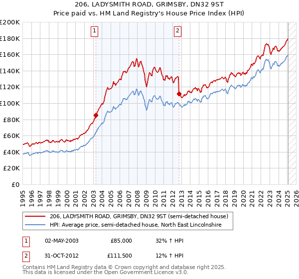 206, LADYSMITH ROAD, GRIMSBY, DN32 9ST: Price paid vs HM Land Registry's House Price Index