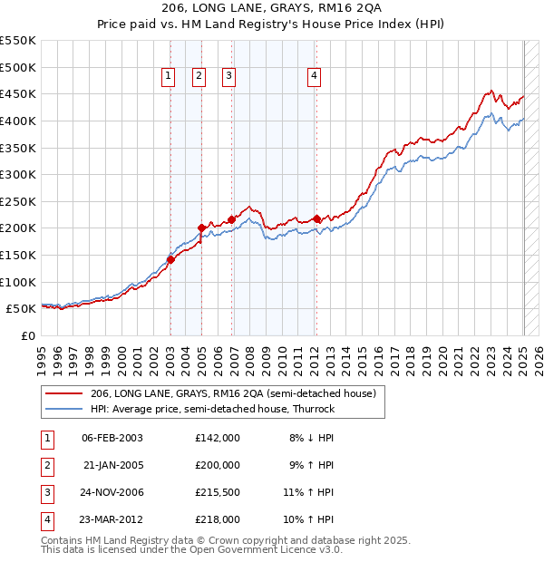 206, LONG LANE, GRAYS, RM16 2QA: Price paid vs HM Land Registry's House Price Index