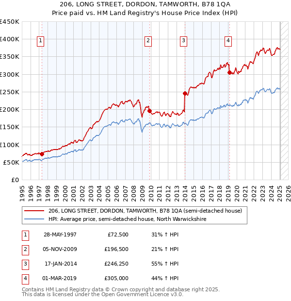 206, LONG STREET, DORDON, TAMWORTH, B78 1QA: Price paid vs HM Land Registry's House Price Index