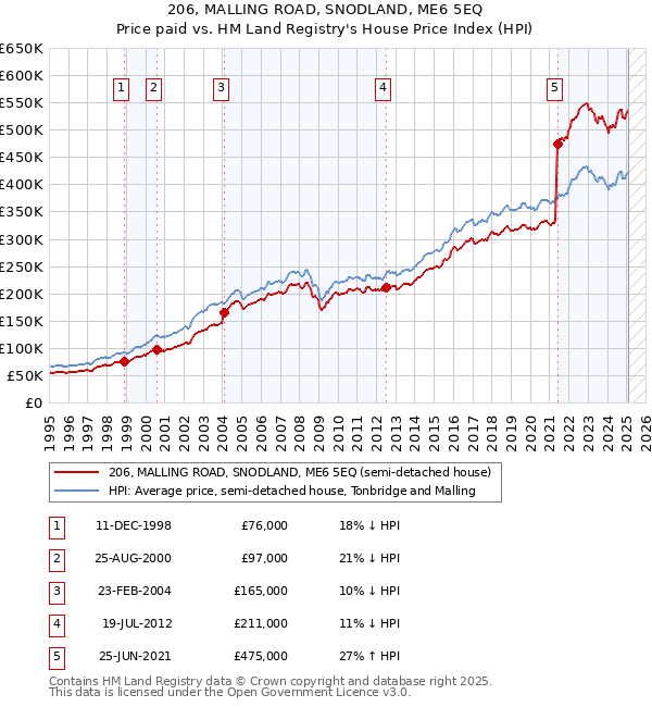 206, MALLING ROAD, SNODLAND, ME6 5EQ: Price paid vs HM Land Registry's House Price Index