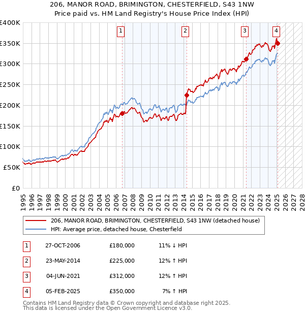206, MANOR ROAD, BRIMINGTON, CHESTERFIELD, S43 1NW: Price paid vs HM Land Registry's House Price Index