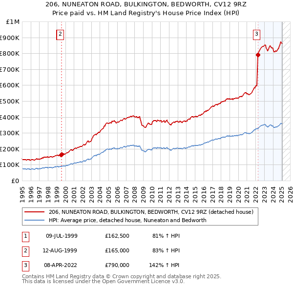 206, NUNEATON ROAD, BULKINGTON, BEDWORTH, CV12 9RZ: Price paid vs HM Land Registry's House Price Index