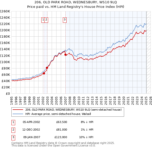 206, OLD PARK ROAD, WEDNESBURY, WS10 9LQ: Price paid vs HM Land Registry's House Price Index