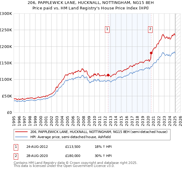206, PAPPLEWICK LANE, HUCKNALL, NOTTINGHAM, NG15 8EH: Price paid vs HM Land Registry's House Price Index