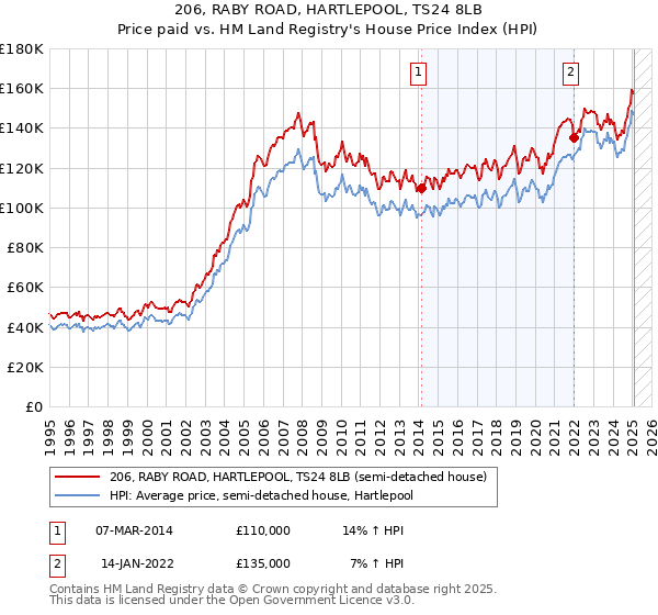 206, RABY ROAD, HARTLEPOOL, TS24 8LB: Price paid vs HM Land Registry's House Price Index