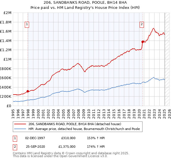 206, SANDBANKS ROAD, POOLE, BH14 8HA: Price paid vs HM Land Registry's House Price Index