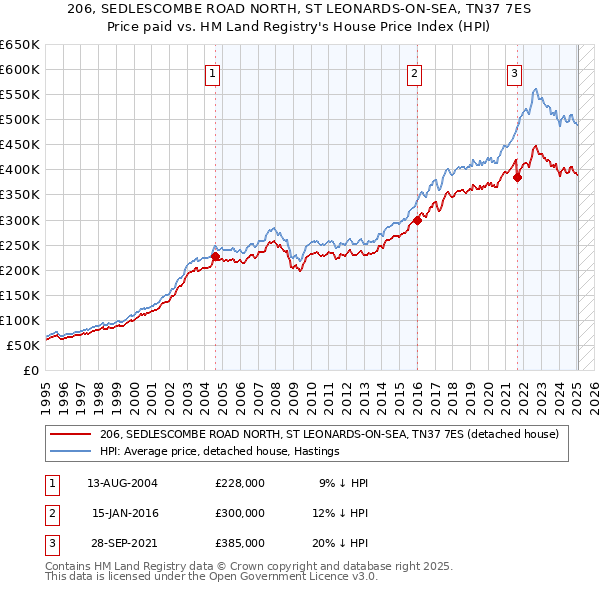 206, SEDLESCOMBE ROAD NORTH, ST LEONARDS-ON-SEA, TN37 7ES: Price paid vs HM Land Registry's House Price Index