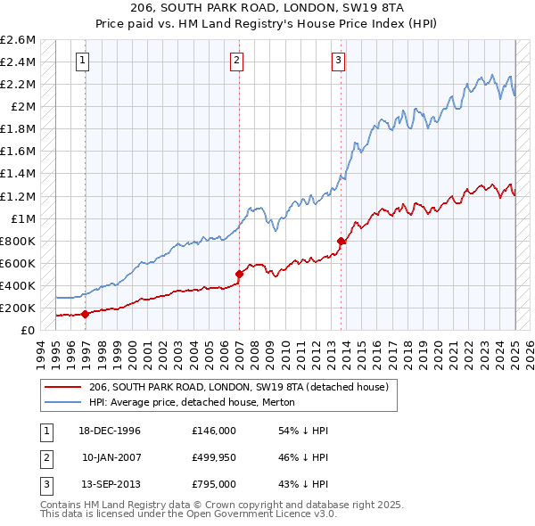 206, SOUTH PARK ROAD, LONDON, SW19 8TA: Price paid vs HM Land Registry's House Price Index