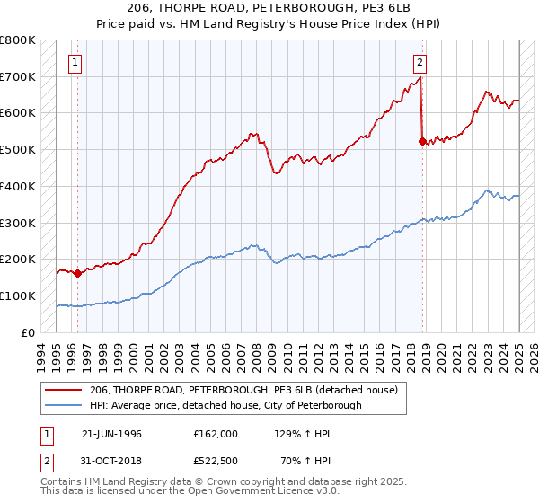206, THORPE ROAD, PETERBOROUGH, PE3 6LB: Price paid vs HM Land Registry's House Price Index
