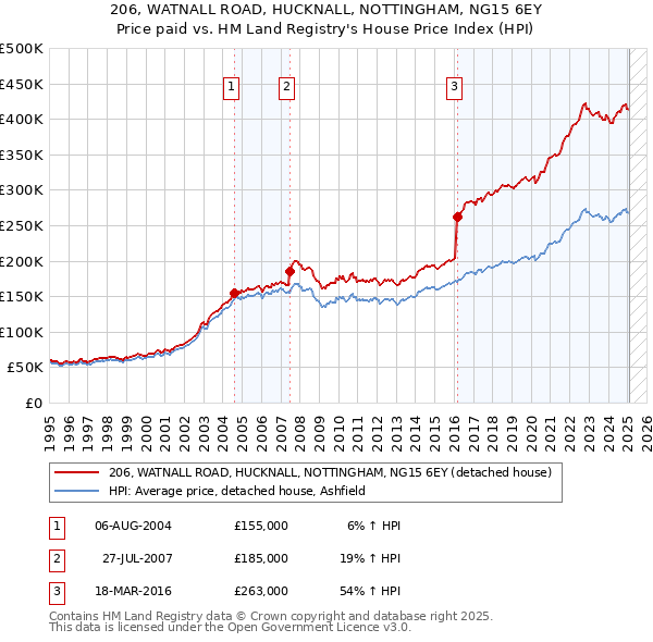 206, WATNALL ROAD, HUCKNALL, NOTTINGHAM, NG15 6EY: Price paid vs HM Land Registry's House Price Index
