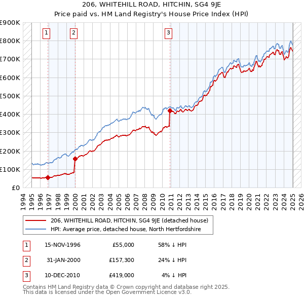 206, WHITEHILL ROAD, HITCHIN, SG4 9JE: Price paid vs HM Land Registry's House Price Index