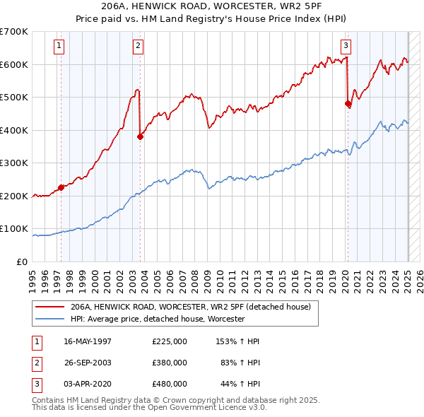 206A, HENWICK ROAD, WORCESTER, WR2 5PF: Price paid vs HM Land Registry's House Price Index