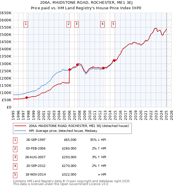 206A, MAIDSTONE ROAD, ROCHESTER, ME1 3EJ: Price paid vs HM Land Registry's House Price Index